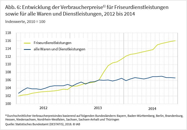 Abbildung 6: Entwicklung der Verbraucherpreise für Friseurdienstleistungen sowie für alle Waren und Dienstleistungen, 2012 bis 2014