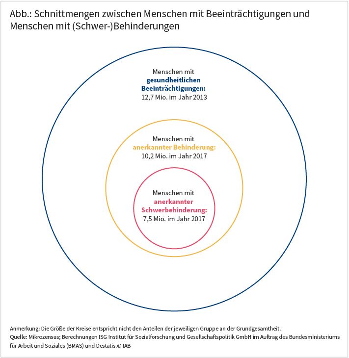 IAB-Forum vom 27.11.2020; Angela Rauch und Nancy Reims: Schnittmengen zwischen Menschen mit Beeinträchtigungen und Menschen mit (Schwer-)Behinderungen. Die Abbildung zeigt drei unterschiedlich große Kreise. Im größten Kreis steht „Menschen mit gesundheitlichen Beeinträchtigungen: 12,7 Mio. im Jahr 2013.“ Im zweitgrößten Kreis der inmitten des größten Kreises platziert ist, steht: „Menschen mit anerkannten Behinderungen: 10,2 Mio. im Jahr 2017.“ Im kleinsten Kreis, der wiederrum inmitten des zweitgrößten Kreises platziert ist, heißt es: „Menschen mit anerkannter Schwerbehinderung: 7,5 Mio. im Jahr 2017.“ Quelle: Mikrozensus; Berechnungen ISG Institut für Sozialforschung und Gesellschaftspolitik GmbH im Auftrag des Bundesministeriums für Arbeit und Soziales (BMAS) und Destatis. © IAB.