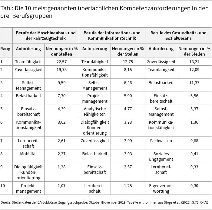 Die Abbildung zeigt die 10 meist genannten überfachlichen Kompetenzanforderungen in den drei Berufsgruppen und die Häufigkeit, mit der diese in den Stellenanzeigen genannt werden (näheres siehe Text). Quelle: Stellendaten der BA-Jobbörse. © IAB