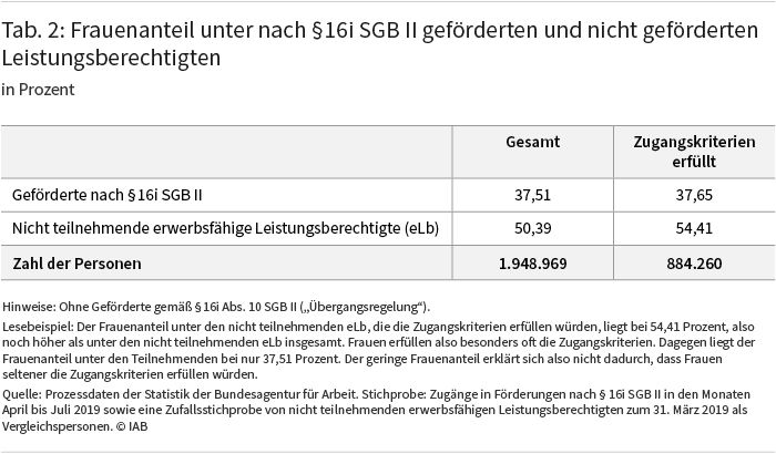 Tabelle 2, nähere Erläuterungen im Text