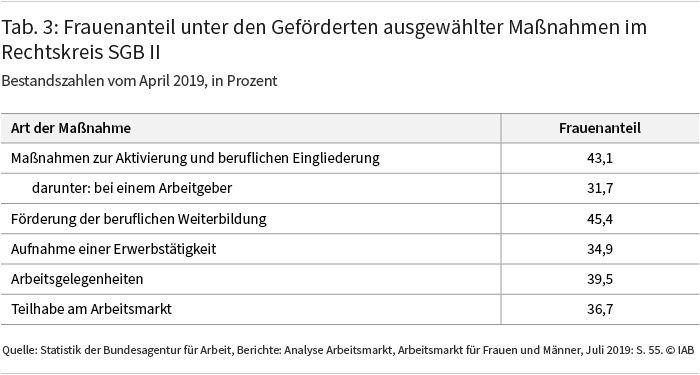 Tabelle 3, nähere Erläuterungen im Text