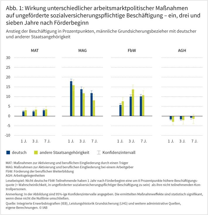 Abbildung 1 zeigt, wie sich unterschiedliche arbeitsmarktpolitische Maßnahmen jeweils ein, drei und sieben Jahre nach Förderbeginn auf ungeförderte sozialversicherungspflichtige Beschäftigung von männlichen Grundsicherungsbeziehern auswirken. Positive Auswirkungen haben insbesondere „Maßnahmen zur Aktivierung und beruflichen Eingliederung bei einem Arbeitgeber“ sowie die „Förderung der beruflichen Weiterbildung“. Eine nur geringe beziehungsweise keine Wirksamkeit haben demgegenüber „Maßnahmen zur Aktivierung und beruflichen Eingliederung durch einen Träger“ sowie Arbeitsgelegenheiten. Dabei sind die Unterschiede zwischen Menschen mit deutscher und solchen mit anderer Staatsangehörigkeit zumeist gering. Quelle: Integrierte Erwerbsbiografien (IEB), Leistungshistorik Grundsicherung (LHG) und weitere administrative Quellen, eigene Berechnungen. © IAB