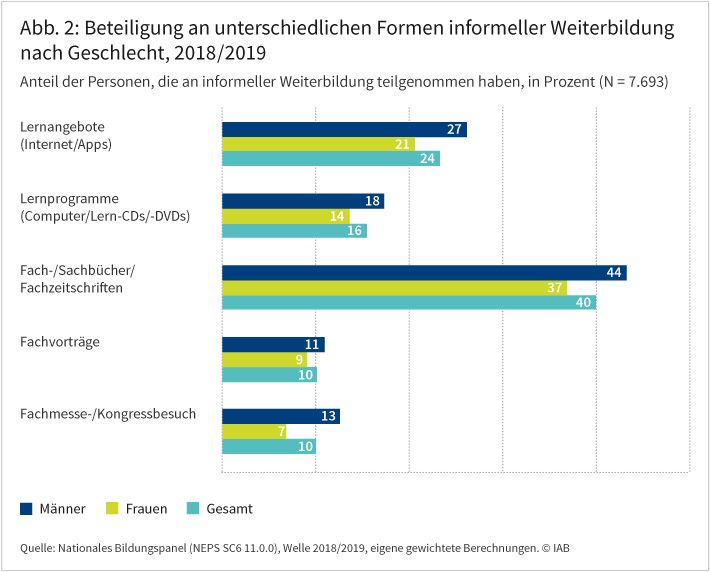 Abbildung 2 zeigt die Beteiligung an unterschiedlichen Formen informeller Weiterbildung (nicht in einer Bildungseinrichtung erlangte Weiterbildung) in Abhängigkeit vom Geschlecht (Befragungswelle 2018/2019). Das Lesen von Fach- und Sachbüchern oder Fachzeitschriften ist in beiden Gruppen die mit Abstand am weitesten verbreitetste Form der informellen Weiterbildung (44 % für Männer, 37 % für Frauen), gefolgt vom Lernen im Internet beziehungsweise mit der Hilfe von Apps (27 beziehungsweise 21%). Andere Formen der informellen Weiterbildung (Lernprogramme, Fachvorträge, Fachmessen) spielen demgegenüber eine deutlich geringere Rolle. Alle Formen der informellen Weiterbildung werden häufiger von Männern in Anspruch genommen. Quelle: Nationales Bildungspanel (NEPS SC6 11.0.0), Welle 2018/2019, eigene gewichtete Berechnungen.@IAB