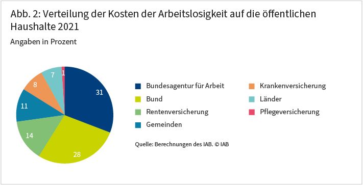 Die Abbildung zeigt die Verteilung der Kosten der Arbeitslosigkeit auf die öffentlichen Haushalte für das Jahr 2021. Die Anteile verteilen sich wie folgt: Bundesagentur für Arbeit 31 Prozent, Bund 28 Prozent, Rentenversicherung 14 Prozent, Gemeinden 11 Prozent, Krankenversicherung 8 Prozent, Länder 7 Prozent, Pflegeversicherung 1 Prozent. Quelle: Berechnungen des IAB.