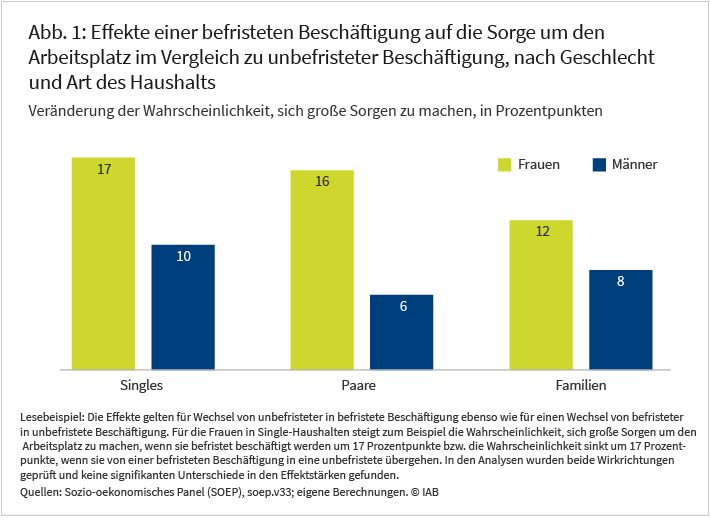 Abbildung 1 zeigt, wie stark sich die Sorge um den Arbeitsplatz verändert, wenn abhängig beschäftigte Personen zwischen einer unbefristeten und befristeten Tätigkeit wechseln. Dabei werden Männer und Frauen in drei Haushaltskontexten untersucht: Singles, Paare und Familien. Die Darstellung zeigt, dass sich Männer und Frauen in allen Haushaltskontexten mehr Sorgen um den Arbeitsplatz machen, wenn sie befristet sind. Die gruppierten Säulen veranschaulichen, dass der Effekt bei Frauen durchweg stärker ausgeprägt ist als bei Männern, der Abstand zwischen Männern und Frauen in Familien jedoch geringer ist als bei Singles oder Paarhaushalten. Quelle: SOEP-Befragungen, Version 33.