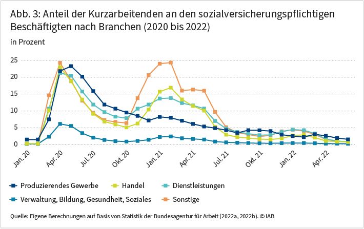 Abbildung 3 zeigt die Nutzung der Kurzarbeit in Deutschland nach Branchen, gemessen an der Anzahl der Kurzarbeitenden an den sozialversicherungspflichtigen Beschäftigten zwischen Januar 2020 und April 2022. Zu Beginn der Corona-Pandemie waren die Bereiche Produzierendes Gewerbe, Handel, Dienstleistungen und Sonstige mit einem Anteil von ca. 21 bis 25 Prozent besonders betroffen, der Bereich Verwaltung, Bildung, Gesundheit, Soziales war über den gesamten Zeitverlauf eher weniger betroffen. Zwischen Oktober 2020 und Mai 2021 waren vor allem Handel und Dienstleistungen von Kurzarbeit betroffen. Seit Mitte 2022 spielt Kurzarbeit in allen Branchen nur noch eine geringe Rolle. Quelle: Eigene Berechnungen auf Basis von Statistik der Bundesagentur für Arbeit (2022a, 2022b)