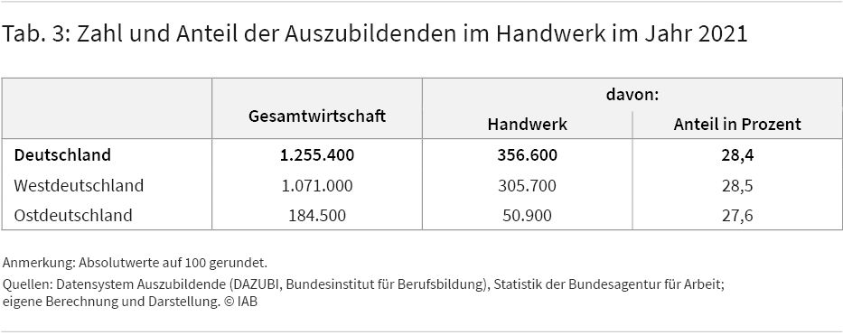 Die Tabelle zeigt die Zahl der Auszubildenden im Handwerk sowie den Anteil an der Gesamtwirtschaft in Prozent. Im Handwerk werden bundesweit mehr als 350.000 Personen ausgebildet, was mehr als 25 Prozent aller betrieblichen Auszubildenden ausmacht.