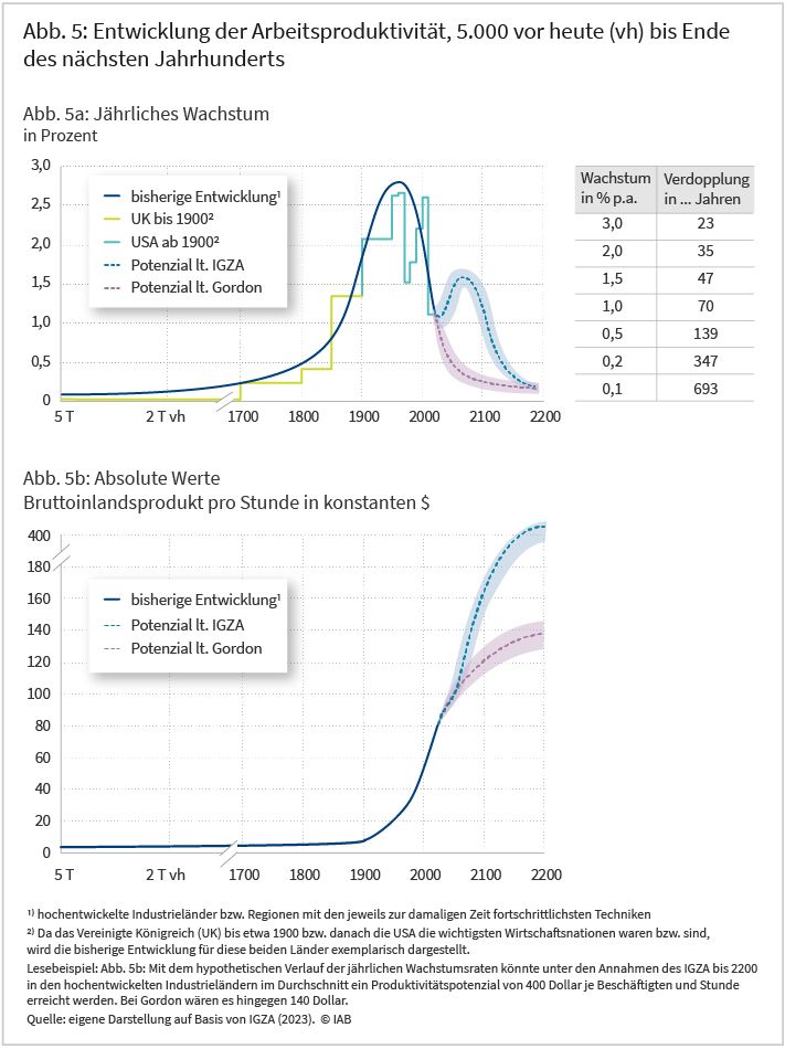 Abbildung 5 zeigt die Entwicklung der Arbeitsproduktivität verschiedener Regionen und Staaten, ausgehend vom Jahr 5000 vor heute bis zum Ende des nächsten Jahrhunderts. Die Grafik bildet dabei den Stand in hochentwickelten Industrieländern bzw. Regionen mit den jeweils zur damaligen Zeit fortschrittlichsten Techniken ab. Es lässt sich ebenfalls ablesen, nach wie vielen Jahren eine Verdopplung des aktuellen Wachstums eintreten würde. Die Grafik im unteren Teil der Abbildung zeigt die dazugehörigen absoluten Wachstumswerte in US-Dollar. Was die Zukunft der Entwicklung der Arbeitsproduktivität betrifft, gehen die Prognosen des IGZA davon aus, dass die stündliche erwirtschafte Summe eines Individuums bis zum Jahr 2200 stetig steigen wird. Gordon geht von einem schwächeren Anstieg aus.