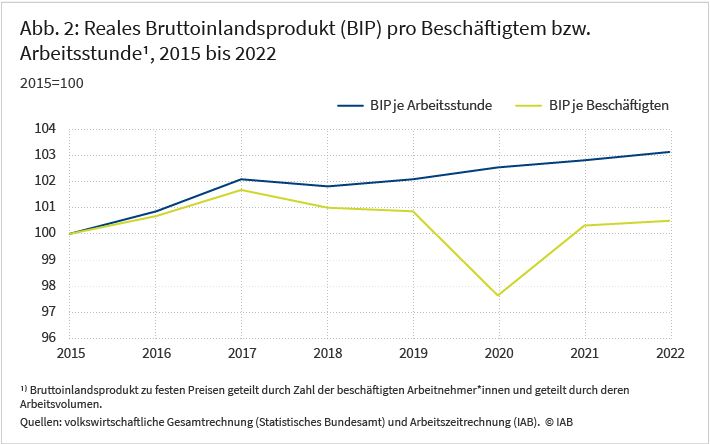 Abbildung 2 zeigt die zeitliche Entwicklung des realen Bruttoinlandsproduktes (BIP) pro Beschäftigten und pro Arbeitsstunde in Deutschland für den Zeitraum 2015 und 2022. Es handelt sich um einen Index zur Basis 2015=100 auf Basis von Jahresdaten. Der Index für das BIP je Beschäftigten liegt 2022 bei 100,5 und zeigt damit nur ein minimales Wachstum seit 2015 an. Im Coronajahr 2020 war ein Rückgang des BIP pro Beschäftigten auf einen Wert von 97,6 zu verzeichnen. Das BIP pro Arbeitsstunde stieg bis 2022 auf einen Wert von 103 und weist keinen Einbruch im Jahr 2020 auf.