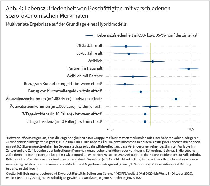 Abbildung 4 zeigt die Lebenszufriedenheit von Beschäftigten mit verschiedenen sozioökonomischen Merkmalen. Es zeigt sich, dass Menschen, die nicht im Kurzarbeitergeldbezug waren sowie diejenigen mit einem höheren Einkommen im Schnitt zufriedener im Leben waren.