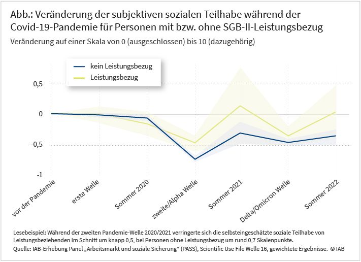 Die Abbildung zeigt die Veränderung der sozialen Teilhabe, ausgehend vom Durchschnitt vor der Corona-Pandemie über die Pandemiephasen für Personen im Leistungsbezug, sowie Personen ohne Leistungsbezug. Man sieht, dass für beide Gruppen die soziale Teilhabe während der zweiten Coronawelle, im Winter 2020/2021, sowie während der Delta- bzw. Omicronwelle deutlich absinkt, jedoch weniger stark für Personen im Leistungsbezug. Im Sommer 2022 hat sich die soziale Teilhabe bei Personen im Leistungsbezug wieder auf das vorpandemische Niveau erholt. Personen ohne Leistungsbezug liegen noch leicht darunter.