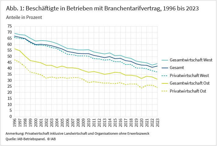 Abbildung 1 zeigt die Entwicklung von Beschäftigten in Betrieben mit Branchentarifvertrag für den Zeitraum von 1996 bis 2023. Die Linien zeigen die Anteile an allen Beschäftigten in Prozent und stehen für insgesamt fünf Kategorien: Gesamtwirtschaft West, Gesamt, Privatwirtschaft West, Gesamtwirtschaft Ost und Privatwirtschaft Ost. Dabei liegen die Anteile der Beschäftigten in ostdeutschen Betrieben in allen Jahren deutlich unter denen der westdeutschen Betriebe. Insgesamt nehmen die Anteile in allen Kategorien über die Zeit ab. Quelle: IAB-Betriebspanel.