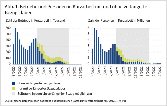 Abbildung 1 zeigt die Nutzung der Kurzarbeit im Zeitverlauf von März 2020 bis Dezember 2022. Dabei wird unterschieden, ob die Kurzarbeit ohne oder nur mit der verlängerten Bezugsdauer des Kurzarbeitergeldes möglich gewesen wäre. Der verlängerte Bezugszeitraums war zwischen März 2021 und Juni 2022 möglich. Die Abbildung zeigt die Verläufe für die Anzahl der Betriebe sowie für die Anzahl an Personen in Kurzarbeit. Aus der Abbildung ist ersichtlich, dass etwa die Hälfte des Volumens an Kurzarbeit im Zeitraum mit Verlängerungsmöglichkeit nur durch die Regeländerung ermöglicht wurde.