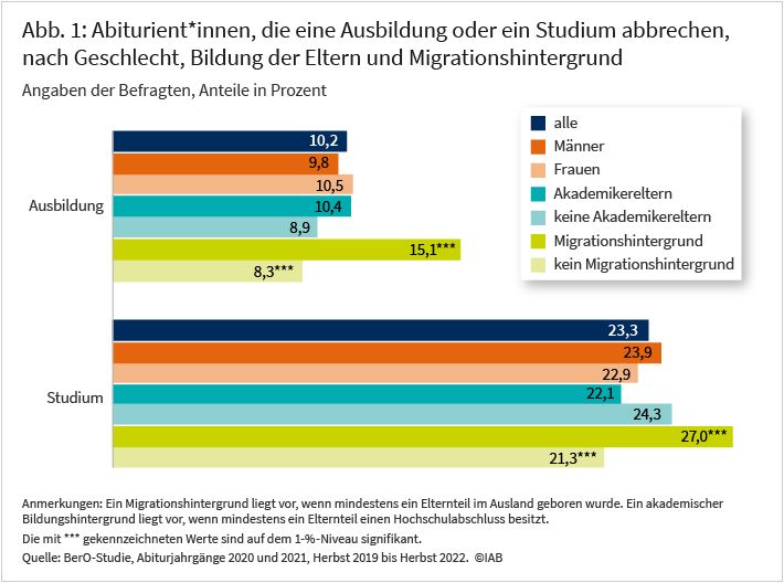Abbildung 1 zeigt den Anteil der Abiturient*innen, die eine Ausbildung oder ein Studium abgebrochen haben, differenziert nach Geschlecht, Bildung der Eltern und Migrationshintergrund. Dargestellt sind horizontale Balken für sechs Merkmalsgruppen. Insgesamt brechen 23,3 % der Befragten ihr Studium ab, aber nur 10,2 % ihre Ausbildung. In beiden Bildungswegen liegen die Abbruchquoten bei Personen mit Migrationshintergrund signifikant höher. Unterschiede nach Geschlecht und Bildungsstatus der Eltern sind hingegen gering und nicht signifikant. Quelle BerO-Studie, Abiturjahrgänge 2020 und 2021, Herbst 2019 bis Herbst 2022.