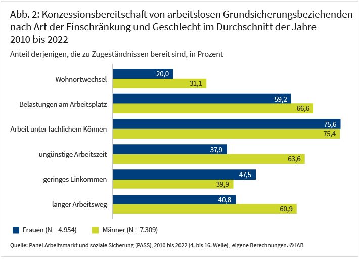 Abbildung 2 zeigt die Anteile der konzessionsbereiten arbeitslosen Männer und Frauen im Grundsicherungsbezug. Zwischen Männern und Frauen zeigen sich große Unterschiede bei der Akzeptanz ungünstiger Arbeitszeiten und langer Arbeitswege.