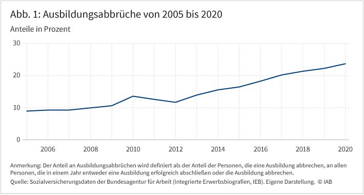 Abbildung 1 zeigt die zeitliche Entwicklung der Ausbildungsabbrüche in deutschen Landkreisen von 2005 bis 2020. Ausbildungsabbrüche werden als Anteil der Personen definiert, die ihre Ausbildung abgebrochen haben, gemessen an allen Personen, die in einem Jahr entweder eine Ausbildung erfolgreich abgeschlossen oder abgebrochen haben. Im Jahr 2005 lag die Abbruchsquote bei 10%, stieg jedoch im Zeitverlauf sukzessive bis auf 25% im Jahr 2020 an. Da die Linie ab dem Jahr 2012 steiler verläuft, kann konstatiert werden, dass ab diesem Jahr Ausbildungsabbrüche noch häufiger werden. 