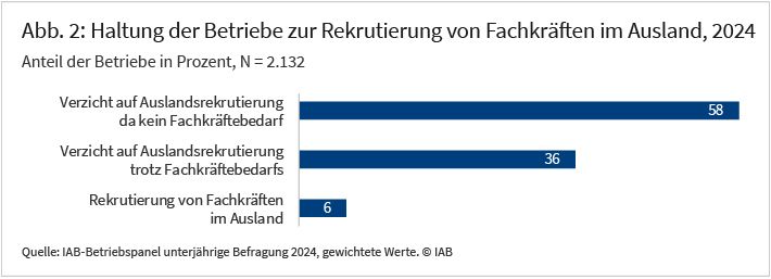 Abbildung2 zeigt die Haltung der Betriebe zur Rekrutierung von Fachkräften im Ausland zum Zeitpunkt der Befragung. Dabei rekrutieren 6% der Betriebe aktiv Fachkräfte im Ausland. 58% der Betriebe verzichten auf die Auslandsrekrutierung, da sie derzeit keinen Fachkräftebedarf haben. 36% der Betriebe rekrutieren trotz Fachkräftebedarf nicht aktiv im Ausland.