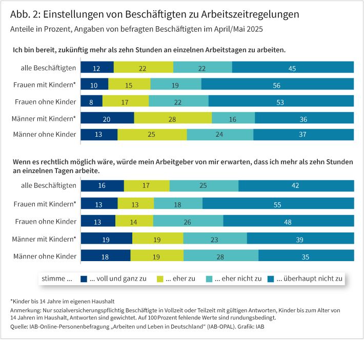 Abbildung 2 zeigt die Zustimmung zu den Aussagen „Ich bin bereit, zukünftig mehr als zehn Stunden an einzelnen Arbeitstagen zu arbeiten“ und „Wenn es rechtlich möglich wäre, würde mein Arbeitgeber von mir erwarten, dass ich mehr als zehn Stunden an einzelnen Tagen arbeite“ in zwei getrennten, gestapelten Balkendiagrammen. Dabei werden jeweils die Antworten von allen Beschäftigten, von Männern und Frauen, jeweils mit und ohne Kinder bis 14 Jahre angegeben. In der Grafik ist zum Beispiel erkennbar, dass 20 Prozent der Männer mit Kindern der ersten Aussage voll und ganz zu stimmen. Bei der zweiten Grafik stimmen der Aussage 55 Prozent der Frauen mit Kindern überhaupt nicht zu.