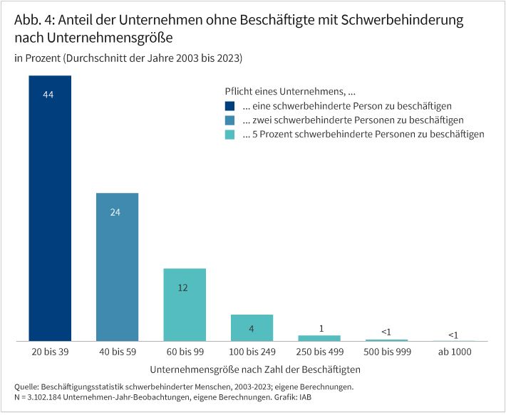Abbildung 4 zeigt den Anteil der Unternehmen, die keinen Menschen mit Schwerbehinderung beschäftigen, nach Unternehmensgröße. In Unternehmen mit 20 bis 39 Beschäftigten liegt der Anteil bei 44 Prozent, bei solchen mit 100 bis 249 Beschäftigten nur noch bei 4 Prozent und ab 250 Beschäftigten liegt der Anteil nahe null.