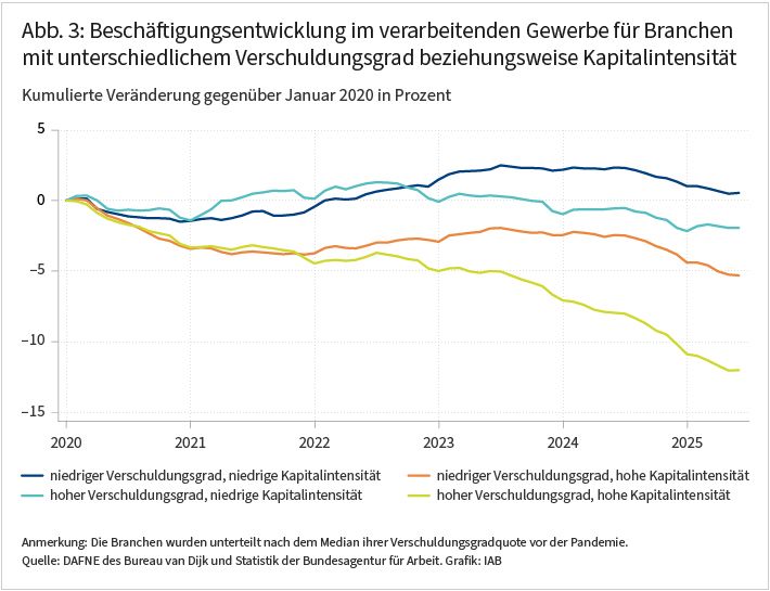 Die Abbildung zeigt die kumulierte Veränderung der Beschäftigung im Zeitverlauf von 2020 bis 2025 gegenüber Januar 2020, für Branchen des verarbeitenden Gewerbes, die zugleich nach Verschuldungsgrad und Kapitalintensität in vier Gruppen aufgeteilt sind: niedriger Verschuldungsgrad und niedrige Kapitalintensität (dunkelblau), niedriger Verschuldungsgrad und hohe Kapitalintensität (orange), hoher Verschuldungsgrad und niedrige Kapitalintensität (hellblau) sowie hoher Verschuldungsgrad und hohe Kapitalintensität (gelbgrün). Die Branchen wurden nach dem Median des Verschuldungsgrads und dem Median der Kapitalintensität vor der Pandemie unterteilt. Bis Ende 2022 machte der Verschuldungsgrad kaum einen Unterschied. Danach ging die Beschäftigung in den Branchen mit hohem Verschuldungsgrad und hoher Kapitalintensität am stärksten zurück und erreichte einen kumulierten Rückgang von mehr als 10 Prozent, während die Branchen mit niedrigem Verschuldungsgrad und niedriger Kapitalintensität keinen Rückgang verzeichneten. Die Abbildung veranschaulicht, dass der Abstand zwischen diesen beiden Gruppen bis Juni 2025 mehr als 10 Prozentpunkte betrug. Das ist im Schnitt etwa doppelt so groß wie der Abstand zwischen Branchen mit hohem und niedrigem Verschuldungsgrad.