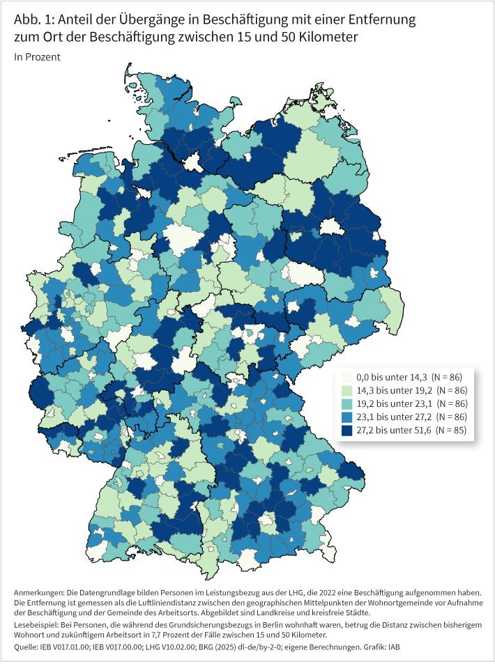 Abbildung 1 zeigt den Anteil der Beschäftigungsaufnahmen mit einer Entfernung zwischen bisherigem Wohnort und Arbeitsort zwischen 15 und 50 Kilometer in den Kreisen und kreisfreien Städten in Form einer Karte. Vor allem die kreisfreien Städte weisen sehr niedrige Anteile auf. Kreise mit hohen Anteilen finden sich vor allem rund um die Großstädte.