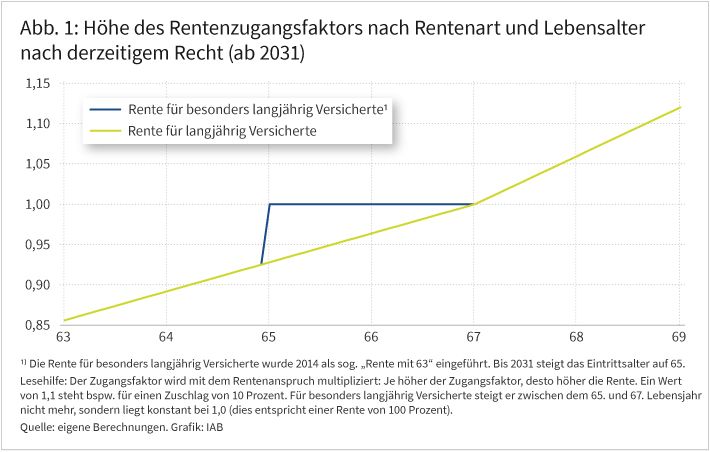 Abbildung 1 zeigt den Verlauf des Rentenzugangsfaktors über das Lebensalter. In der Rente für langjährig Versicherte steigt er bis 67 und danach noch steiler. Bei der Rente für besonders langjährig Versicherte springt er bei 65 auf 1,0 und bleibt dann konstant bis 67, bevor er weiter steigt.