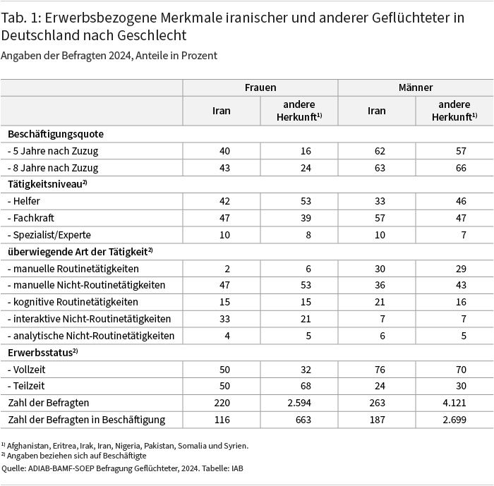 Tabelle 1 stellt für Frauen und Männer separat erwerbsbezogene Merkmale Geflüchteter aus Iran denen aus anderen Ländern gegenüber. Datenbasis sind die Integrierten Erwerbsbiografien des IAB 2024 von Befragten der IAB-BAMF-SOEP Befragung Geflüchteter, die einer Verlinkung mit den Registerdaten der Bundesagentur für Arbeit zugestimmt haben. Es zeigt sich, dass die Geflüchteten aus Iran häufiger als Geflüchtete aus anderen Ländern qualifizierte Beschäftigungen in Vollzeit ausüben, insbesondere die Frauen, und in den ersten fünf Jahren höhere Beschäftigungsquoten haben. Für Frauen gilt dies auch für die ersten acht Jahre nach dem Zuzug.
