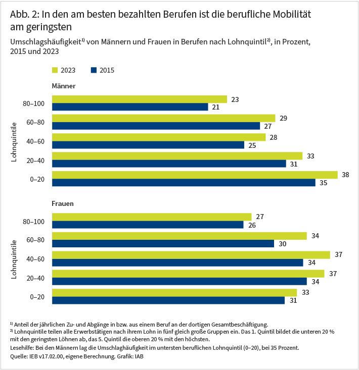 Abbildung 2 zeigt die berufliche Mobilität von 2015 und 2023 in Berufen geordnet nach Lohnquantilen für Männer und Frauen. Die berufliche Mobilität ist hier dargestellt als die Umschlagshäufigkeit (Berufszugänge und – abgänge) im Verhältnis zu allen Beschäftigten in dem Beruf, in Prozent. Insgesamt ist die berufliche Mobilität von 2015 auf 2023 angestiegen. Bei Männern ist die berufliche Mobilität in den geringen Lohnquantilen höher während bei Frauen die berufliche Mobilität in den mittleren Lohnquantilen höher ist.