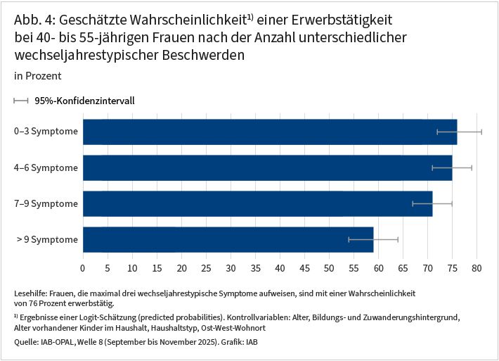 Abbildung 4 zeigt die geschätzte Wahrscheinlichkeit einer Erwerbstätigkeit bei 40- bis 55-jährigen Frauen nach der Anzahl der unterschiedlichen wechseljahrestypischen Beschwerden. Mit steigender Anzahl sinkt die Wahrscheinlichkeit einer Erwerbstätigkeit: sie liegt bei 0.76 bei bis zu drei Symptomen und sinkt auf 0.59 bei 9 und mehr Symptomen. Dieser Unterschied ist statistisch signifikant.