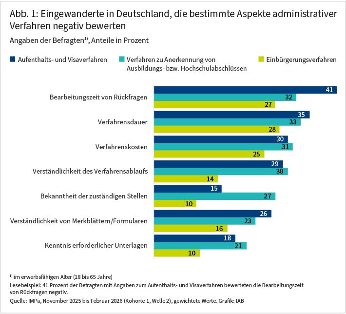 Abbildung 1 zeigt den Anteil der eingewanderten Personen, die bestimmte Aspekte administrativer Verfahren negativ bewerten. Die Kritik fällt bei Aufenthalts- und Visaverfahren insgesamt am stärksten aus. Besonders häufig werden dort die Bearbeitungszeit von Rückfragen, die Verfahrensdauer, die Verfahrenskosten und die Verständlichkeit des Verfahrensablaufs negativ bewertet.