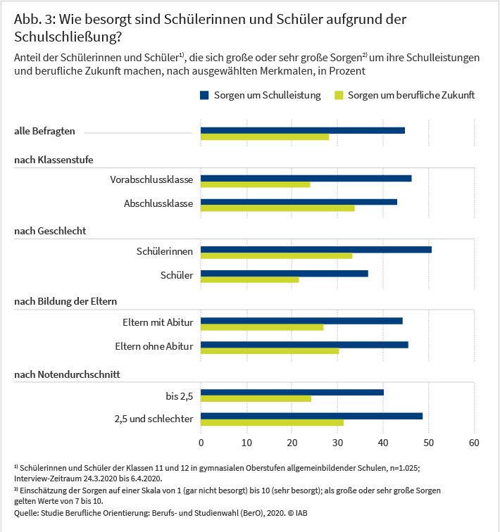 Die Abbildung zeigt für aktuell personalsuchende Betriebe die Art des Kontakts zu Geflüchteten aus der Ukraine in den letzten 12 Monaten nach Betriebsgrößenklasse. Am häufigsten berichten die aktuell personalsuchenden Betriebe, dass der Kontakt zu einem Geflüchteten aus der Ukraine über Bewerbungen entsteht (79%), gefolgt von Vorstellungsgesprächen (69%). Im vierten Quartal 2024 geben 41 Prozent der aktuell personalsuchenden Betriebe an, dass es in den vergangenen 12 Monaten bereits zu (mindestens einer) Neueinstellung aus der Personengruppe gekommen ist. Je größer die Betriebsstätte ist desto mehr werden die verschiedenen Kontaktwege berichtet. So berichten 25 Prozent der kleinen Betriebe mit weniger als 10 Beschäftigten von einer Neueinstellung aus der Personengruppe, bei großen Betrieben mit mindestens 250 Beschäftigten steigt dieser Anteil im Durchschnitt auf 60 Prozent.