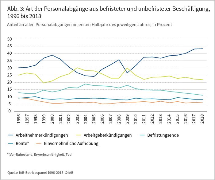Abbildung 3: Art der Personalabgänge aus befristeter und unbefristeter Beschäftigung, 1996 bis 2018
