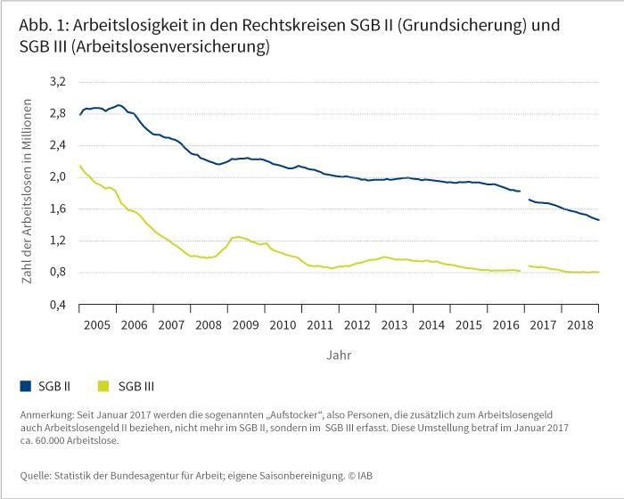 Abbildung 1: Arbeitslosigkeit in den Rechtskreisen SGB II (Grundsicherung) und SGB III (Arbeitslosenversicherung)