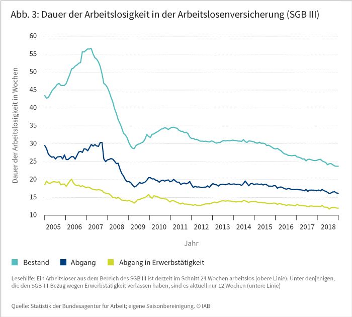 Abbildung 3: Dauer der Arbeitslosigkeit in der Arbeitslosenversicherung (SGB III)