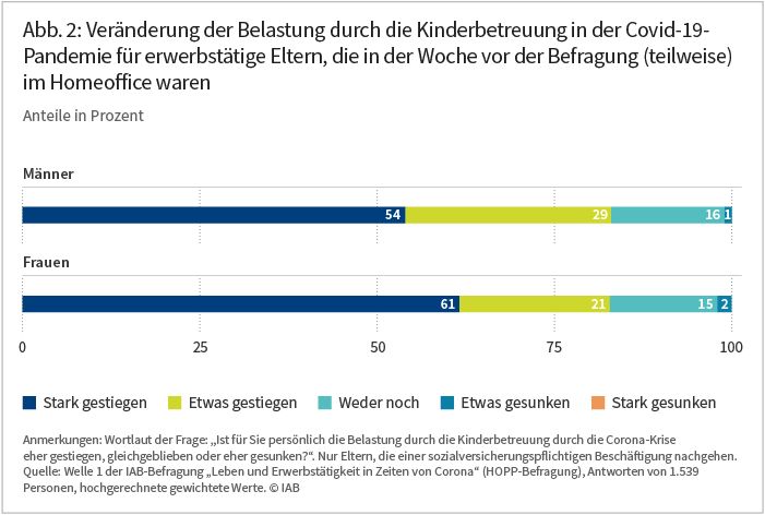Abbildung 2: Veränderung der Belastung durch die Kinderbetreuung in der Covid-19- Pandemie für erwerbstätige Eltern, die in der Woche vor der Befragung (teilweise) im Homeoice waren. Das Balkendiagramm aus einem im August 2020 im IAB-Forum erschienenen Beitrag zeigt, dass für 54% der befragten Männer und 61% der befragten Frauen die Belastung stark gestiegen ist. Quelle: Welle 1 der IAB-Befragung „Leben und Erwerbstätigkeit in Zeiten von Corona“ (HOPP-Befragung), Antworten von 1.539 Personen, hochgerechnete gewichtete Werte. © IAB