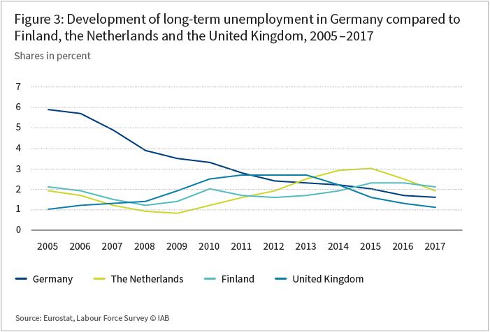 The graph shows the develompment of long-term unemployment in Germany comapred to Finland, the Netherlands and the United Kingdom in the years 2005 tzo 2017