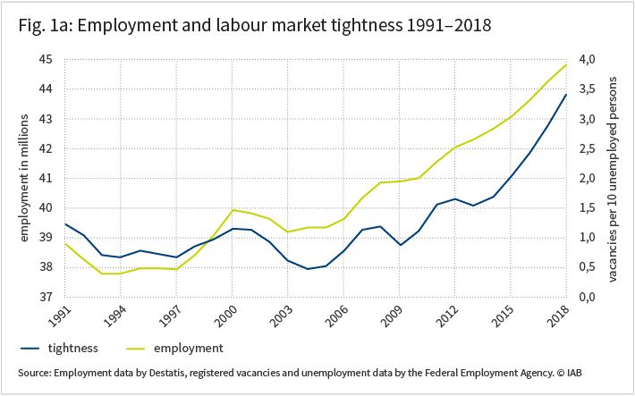 The figure shows emloyment and labour market tightness 1991 to 2018 in to graphs. 