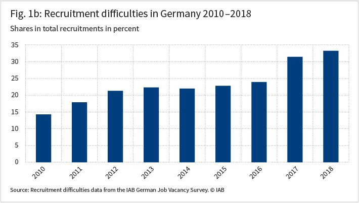 The figure shows the recruitment difficulties in Germany 2010 to 2018 in percent for each year in a column. 