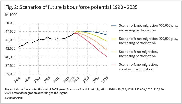 Scenarios of future labour force potential 1990 to 2035 in 1000. 