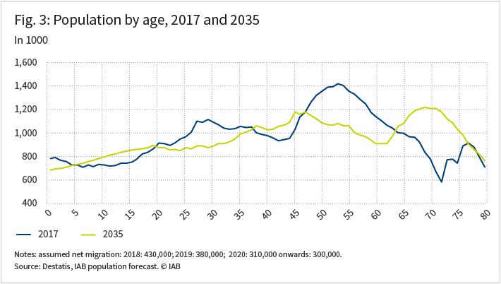 The figure sows the German population by age in 2017 and in 2035 in two graphs. 