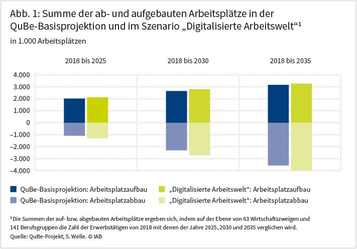 Abbildung 1: Summe der ab- und aufgebauten Arbeitsplätze in der QuBe-Basisprojektion und im Szenario „Digitalisierte Arbeitswelt“