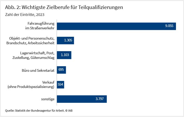 Abbildung 2 zeigt die absolute Zahl der wichtigsten Zielberufe für Teilqualifizierungen im Jahr 2023. An den sechs Balken wird deutlich, dass mit über 9.000 Teilnehmenden die meisten Teilqualifizierungen im Bereich Fahrzeugführung im Straßenverkehr stattgefunden haben. Danach folgen mit deutlichem Abstand mit rund 1.300 und 1.100 Teilnahmen Teilqualifizierungen im Bereich Objekt- und Personenschutz, Brandschutz, Arbeitssicherheit und Lagerwirtschaft, Post, Zustellung, Güterumschlag.