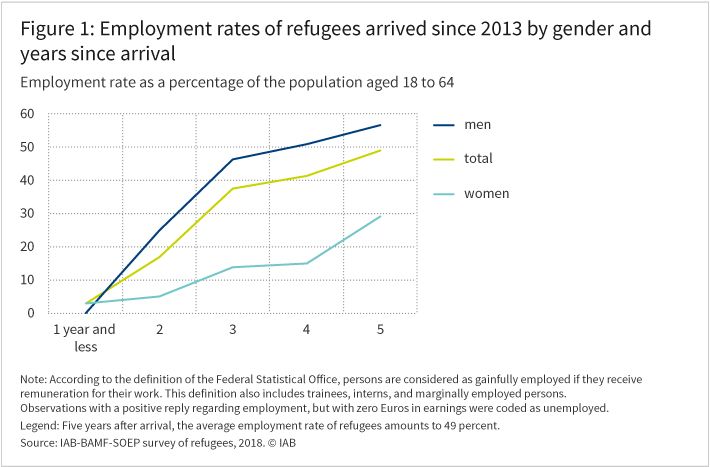 Figure 1: Employment rates of refugees arrived since 2013 by gender and years since arrival