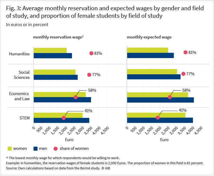 Figure 3 displays the average monthly reservation and expected wages by gender and field of study, as well as the proportion of female students within each field. The left panel shows the average monthly reservation wages, while the right panel shows the average monthly expected wages. Green bars represent the averages for women, and blue bars represent the averages for men. The fields of study are divided into four categories: Humanities, Social Sciences, Economics and Law, and STEM. Red dots indicate the proportion of female students in each field. The data show that women are more likely to choose fields such as Humanities and Social Sciences, where wage expectations are significantly lower compared to STEM or Economics and Law. Within each field, male students consistently reported higher reservation and expected wages than their female counterparts.