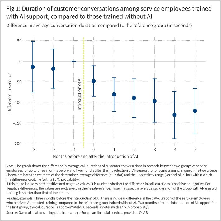 Fig. 1: Duration of customer conversations among service employees trained with AI support, compared to those trained without AI. Difference in average conversation-duration compared to the reference group (in seconds). Difference in seconds Introduction of AI Months before and after the introduction of AI Note: The graph shows the difference in average call-durations of customer conversations in seconds between two groups of service employees for up to three months before and five months after the introduction of AI-support for ongoing training in one of the two groups. Shown are both the estimate of the determined average difference (blue dot) and the uncertainty range (vertical blue line) within which the difference could lie (with a 95 % probability). If this range includes both positive and negative values, it is unclear whether the difference in call-durations is positive or negative. For negative differences, the values are exclusively in the negative range. In such a case, the average call duration of the group with AI-assisted training is shorter than that of the others. Reading example: Three months before the introduction of AI, there is no clear difference in the call-duration of the service employees who received AI-assisted training compared to the reference group trained without AI. Two months after the introduction of AI support for the first group, the call duration is approximately 90 seconds shorter (with a 95 % probability). Source: Own calculations using data from a large European financial services provider . ® IAB