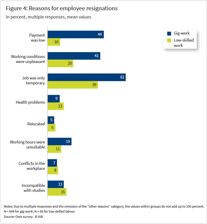 Figure 4 shows, in a bar chart, the reasons given by employees for quitting their jobs in gig work compared to low-skilled work. The values are given as percentages; multiple responses were allowed, and the mean values are shown. The reasons are: payment was low, unpleasant working conditions, job was only temporary, health problems, relocated, unsuitable working hours, conflicts in the workplace, and incompatibility with studies. For example, the most frequently cited reason is ‘job was only temporary, at 61 per cent for gig work and 39 per cent for low-skilled work. Furthermore, gig workers resign significantly more often because they consider the pay to be too low and the working conditions to be unpleasant.