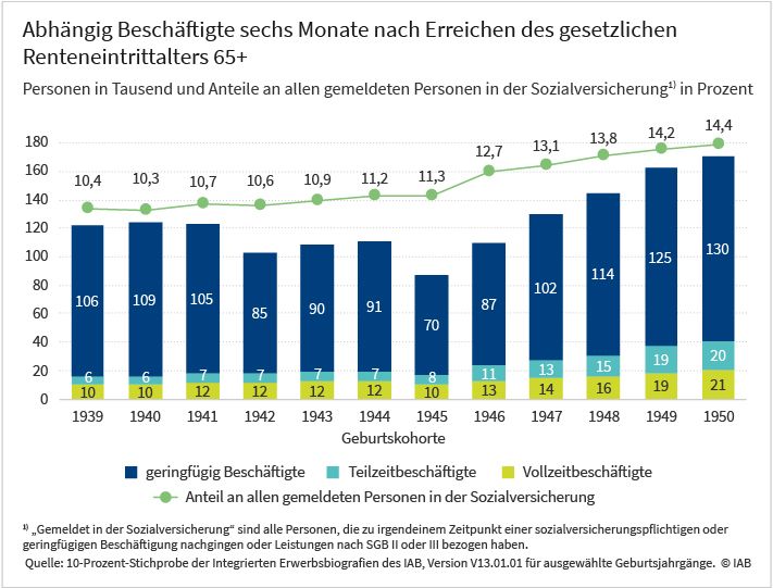 Grafik: Prognose über die Entwicklung der Beschäftigung von 2019 auf 20120 in deutschen Bundesländern. Mit einem prognostizierten Anstieg von 1,9 Prozent wird in Berlin die mit Abstand höchste relative Beschäftigungszunahme für das Jahr 2020 erwartet. Im Saarland, in Thüringen und in Sachsen-Anhalt dagegen stagniert die Beschäftigungsentwicklung. Der prognostizierte Zuwachs in den übrigen Bundesländern liegt nahe am bundesweiten Durchschnitt (+0,7 %)