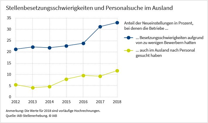 Grafik: Stellenbesetzungsschwierigkeiten und Personalsuche im Ausland, Anteile der Neueinstellungen in Prozent
