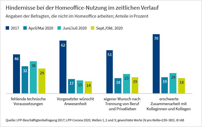 Abbildung zeigt, wie sich die Hindernisse bei der Homeoffice-Nutzung während der Covid-19-Pandemie 2020 im Vergleich zu 2017 verändert haben. In Säulengruppen sind Anteile der Beschäftigten dargestellt, die die jeweiligen Hindernisse nennen. Die Anteile beziehen sich auf Beschäftigte, die zum jeweiligen Zeitpunkt kein Homeoffice nutzen. Während 2017 noch 70 Prozent dieser Beschäftigten die erschwerte Zusammenarbeit mit Kolleginnen und Kollegen als Hindernis anführten, traf dies während der Pandemie nur noch auf 19 Prozent im April/Mai, 24 Prozent im Juni/Juli und 18 Prozent im September/Oktober zu.