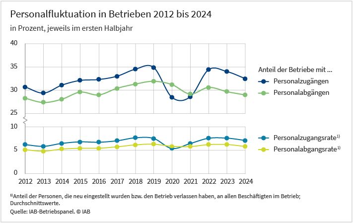 Das Liniendiagramme zeigt die Personalfluktuation in den Jahren 2012 bis 2024. Dargestellt wird der Anteil der Betriebe mit Personalzugängen und der Anteil der Betriebe mit Personalabgängen sowie die durchschnittliche Personalzugangs- und -abgangsrate. Alle Kurven zeigen über den kompletten Zeitraum den gleichen Trend, wobei die Schwankungen beim Anteil der Betriebe mit Personalzugängen zwischen 29 und 35 Prozent liegen, beim Anteil der Betriebe mit Personalabgängen zwischen 28 und 32. Die Personalzugangsrate verläuft zwischen 5 und 8 Prozent, die Personalabgangsrate zwischen 5 und 6 Prozent Alle Kurven steigen von 2013 bis 2019 leicht an. Im Laufe der Corona-Krise 2020 und 2021 kommt es zu einer deutlichen Absenkung, bevor im Jahr 2022 annähernd das Vor-Krisen-Niveau erreicht wird. Von 2022 bis 2024 gibt es einen leichten Rückgang aller Kurven. Die Daten stammen aus dem IAB-Betriebspanel.